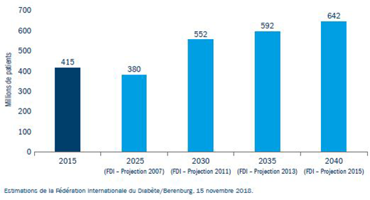 Figure 4 : Le nombre de diabétiques prévu en 2025 a été atteint dès 2015