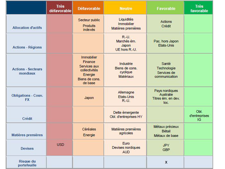 Allocation d'actifs en bref