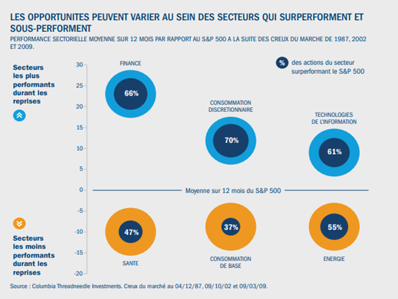 Les opportunities peuvent varier au sein des secteurs qui surperforment et sous performent