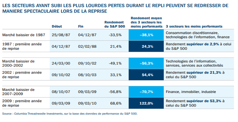 How sectors that led the decline can turn around during recovery