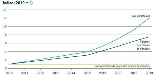 Figure 3 : consommation énergétique des infrastructures de données