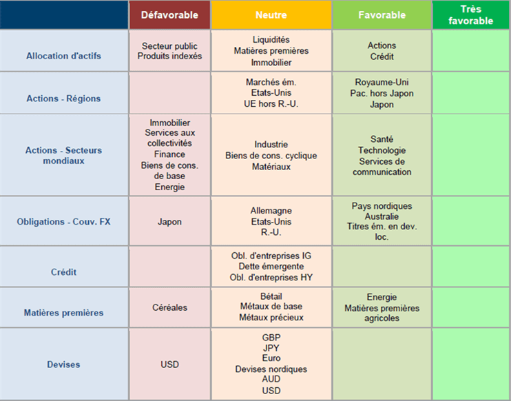 L'allocation d'actifs en bref