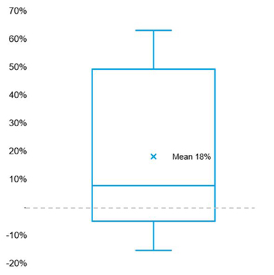 Chart with percentages mean 18 percent