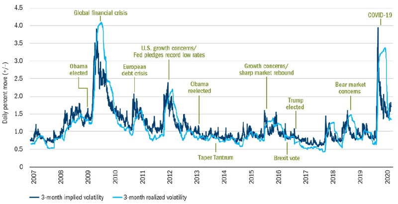Figure 2: Market volatility remains elevated