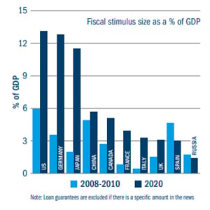 El estímulo fiscal es hoy mayor de lo que fue durante la crisis financiera mundial
