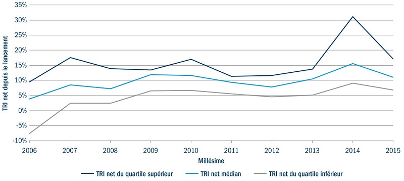 Tri net depuis le lancement