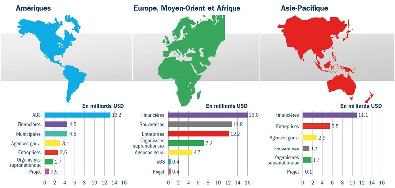 Emissions d'obligations vertes par région (T1-T3 2018)