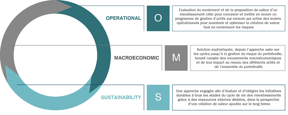 European sustainable infrastructure OMS framework