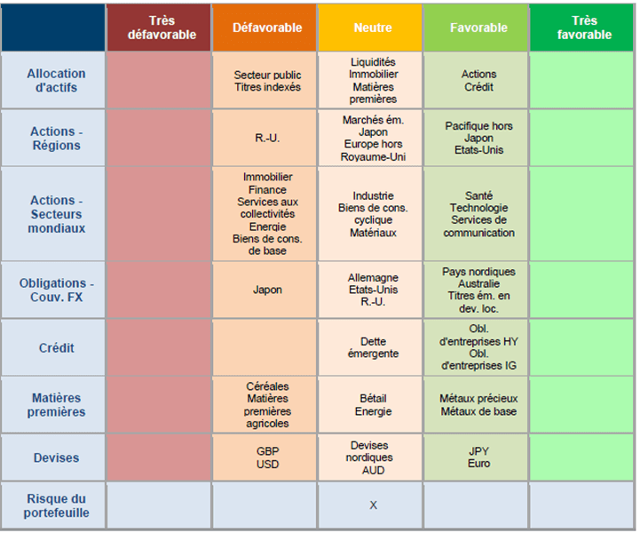 L’allocation d’actifs en bref Source