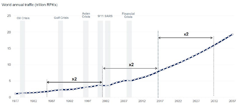 Figure 1: Traffic growth is resilient to geopolitical and financial shocks