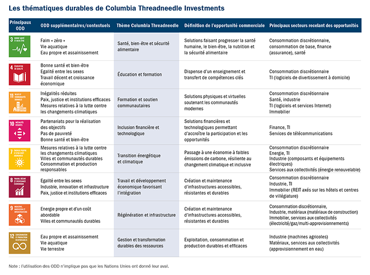 Les thématiques durables de Columbia Threadneedle Investments