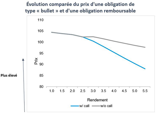 Evolution comparee du prix