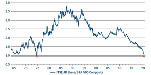 Ftse all share s&p 500 composite