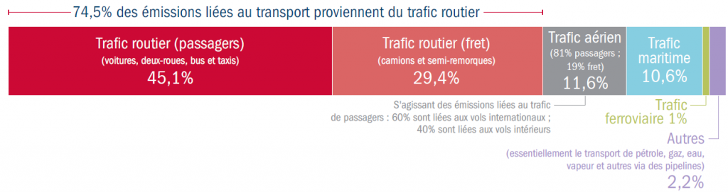 Traffic-related CO2 emissions worldwide