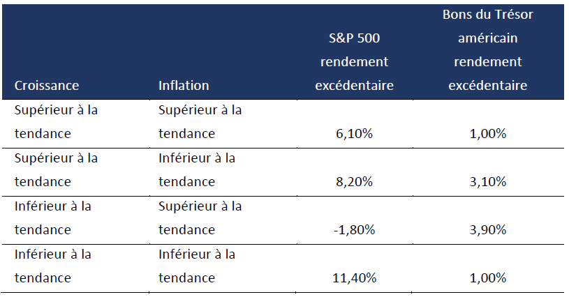 Periods of croissance and inflation