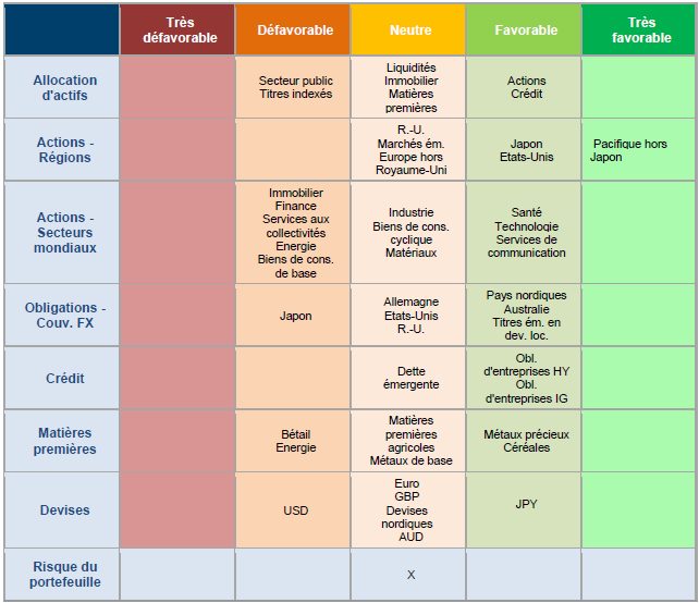 Asset Allocation Snapshot