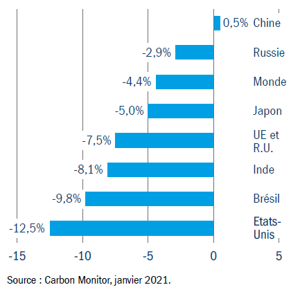 Change in carbon dioxide (CO2) emissions in 2020 (compared to the previous year)