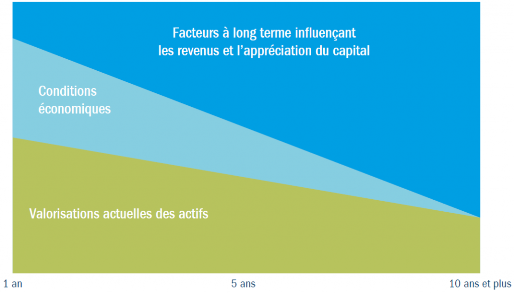 Les moteurs de performance ont une influence variable en fonction du temps