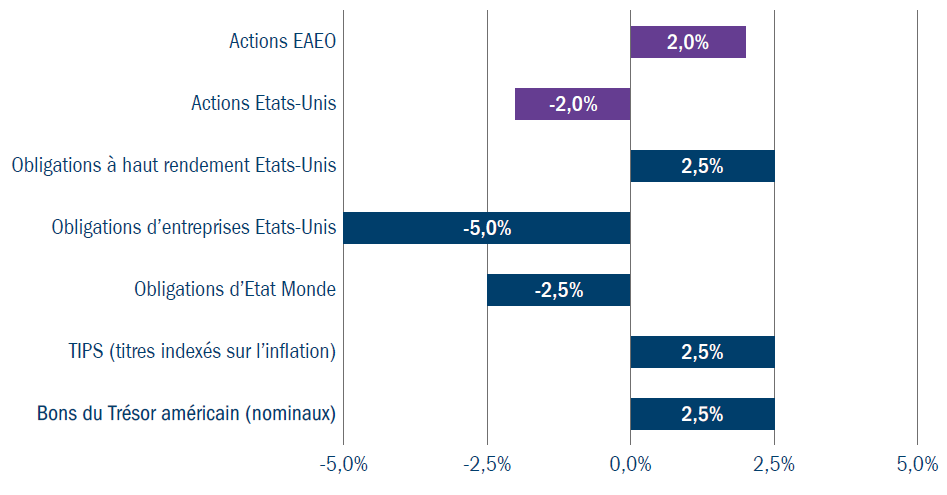 Biais résultant des conditions observées sur le marché fin 2020