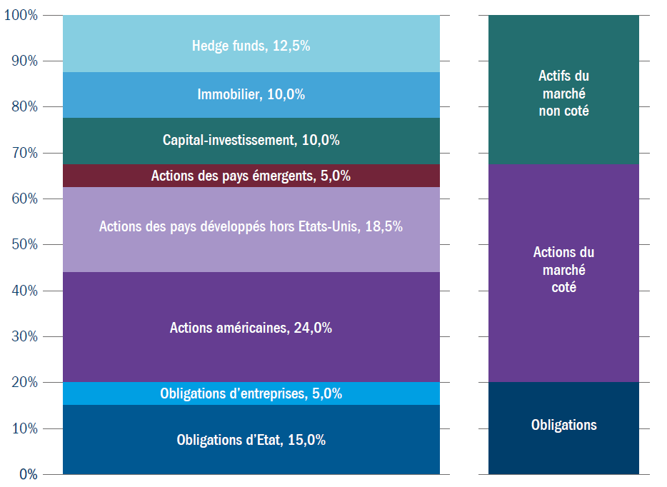 Fonds de dotation : allocation à haut niveau du capital