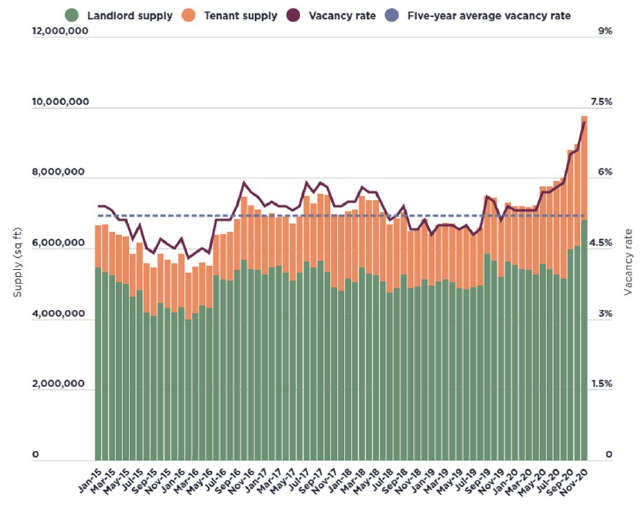 Supply and vacancy rate