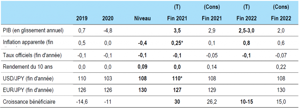 Figure 4 : Prévisions pour le Japon