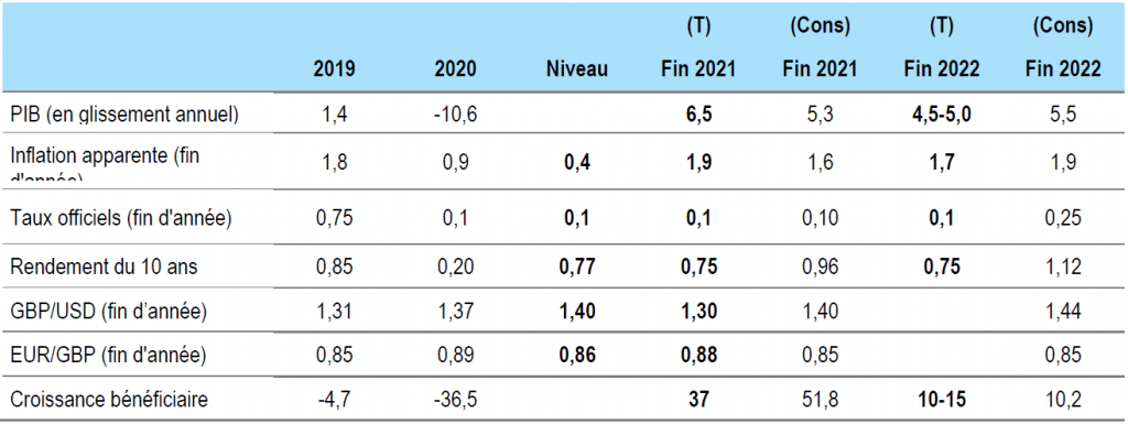 Figure 3 : Prévisions pour le Royaume-Uni