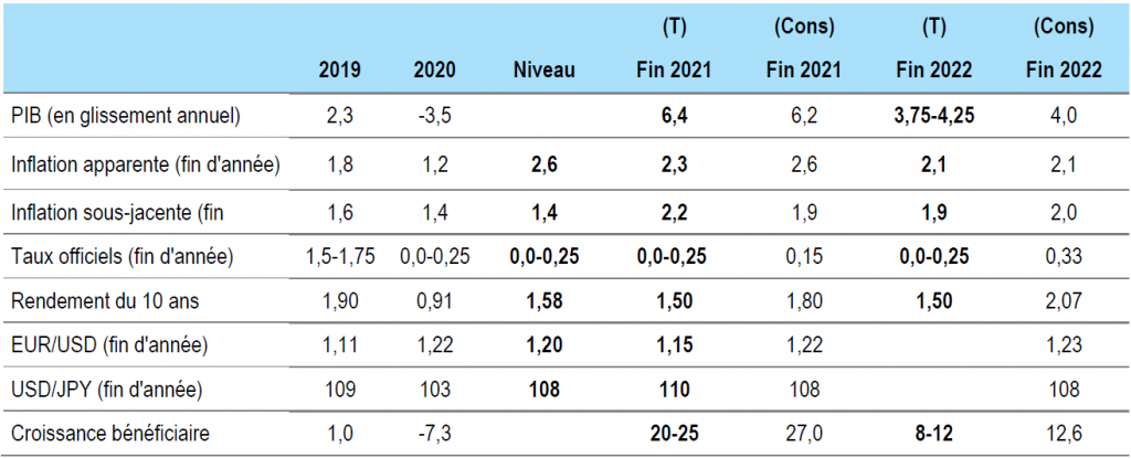 Figure 1 : prévisions pour les Etats-Unis