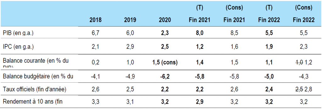 Figure 5 : Prévisions pour la Chine