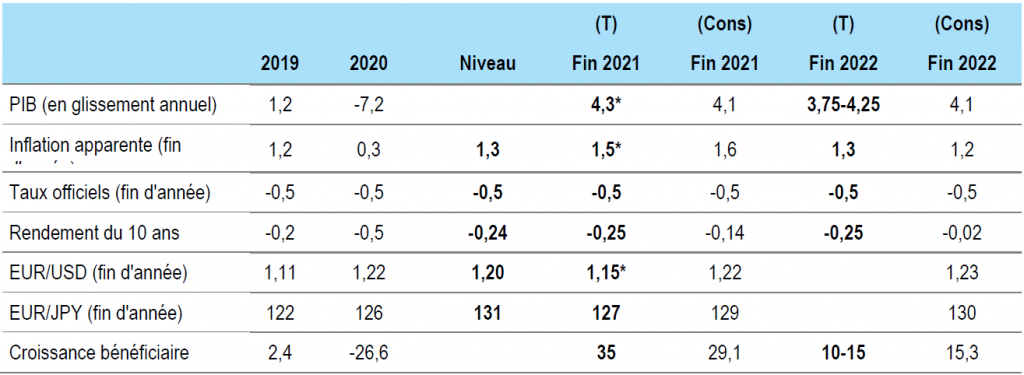 Figure 2 : Prévisions pour la zone euro