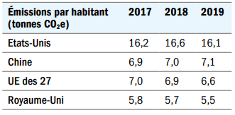 Emissions par habitant tonnes co2e