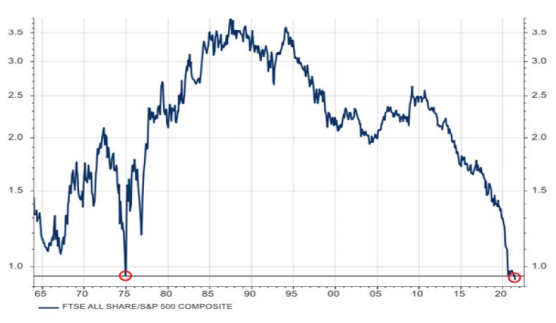 UK equity valuations are historically low relative to US equities