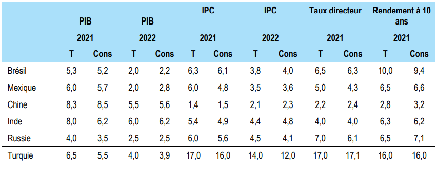 Forecasts for emerging markets