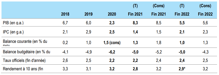 China forecasts