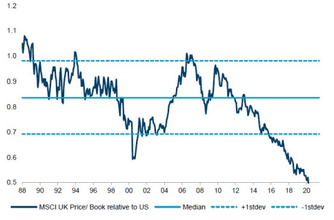 Price-to-book ratios in the UK and US