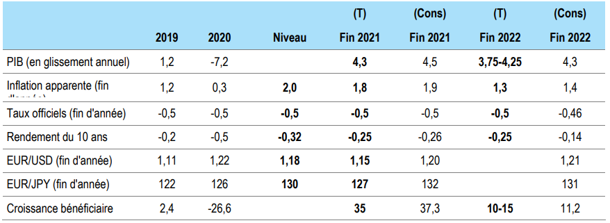 Eurozone forecasts