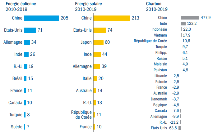 Energie eolienne 2010-2019 graphs