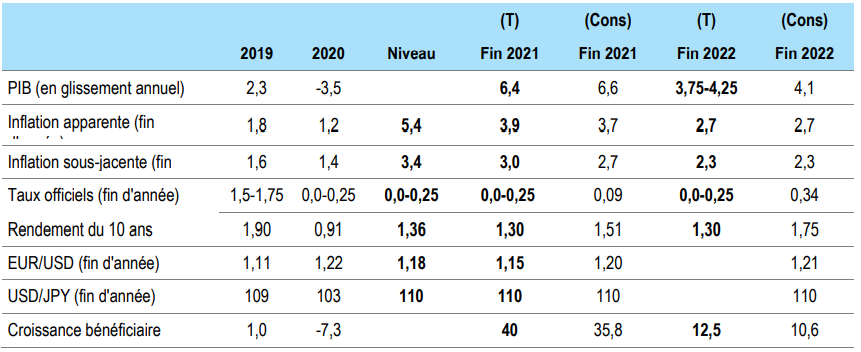 Prévisions pour les Etats-Unis