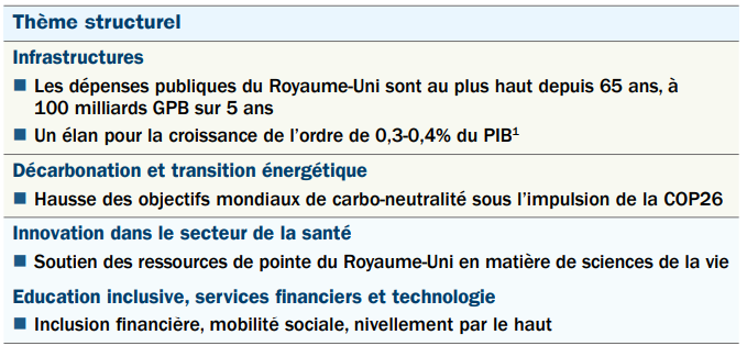 Le Royaume-Uni abrite un vaste éventail d’opportunités permettant d’investir dans des leaders mondiaux de la durabilité