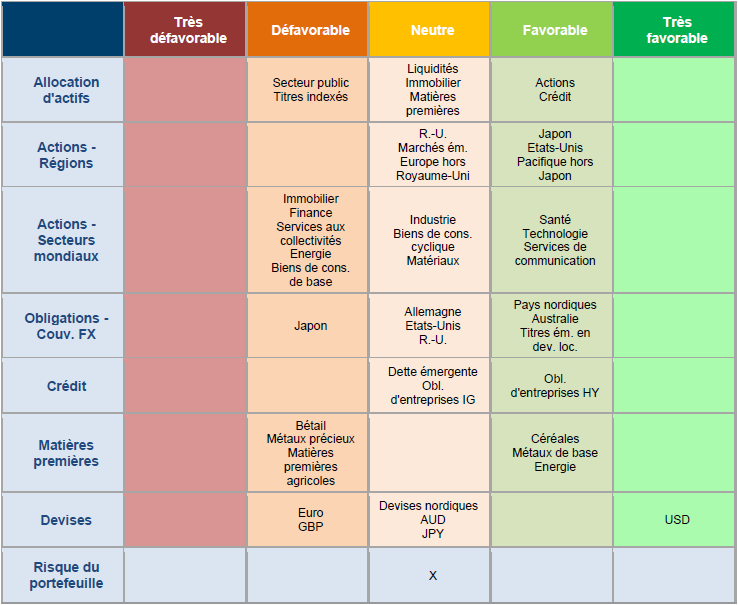 L’allocation d’actifs en bref