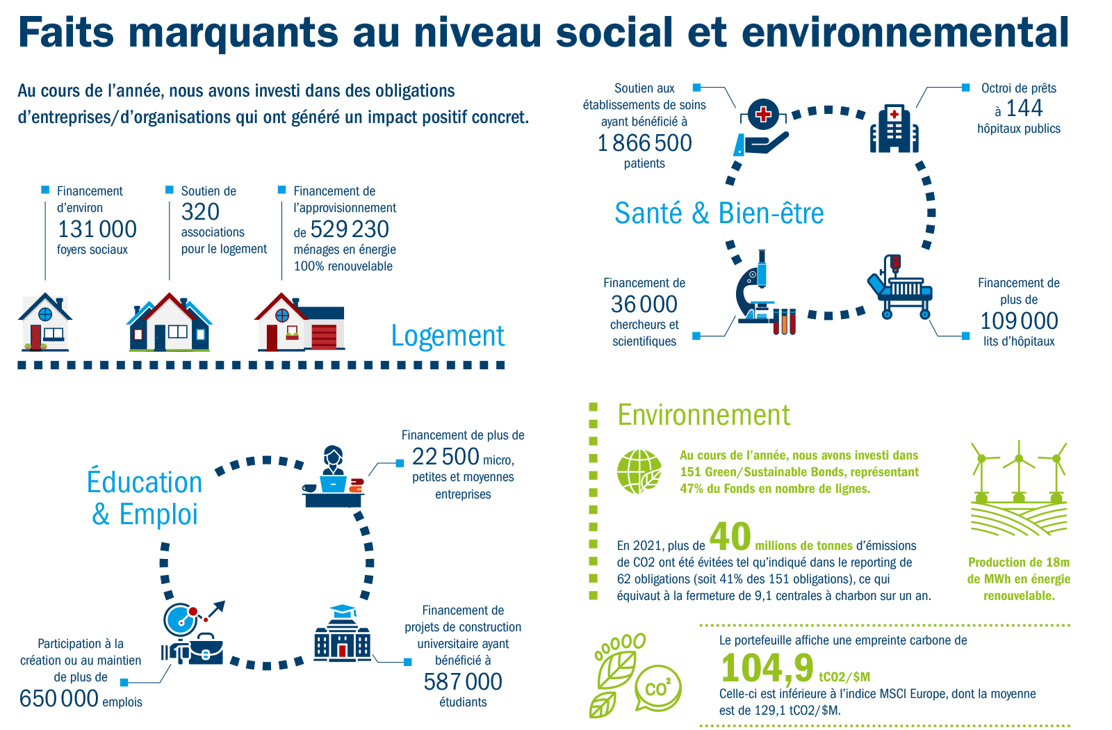 The Social Fund highlights including charts and map