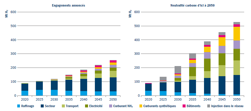 Hydrogen Demand in the IEA Pledged Commitments and Carbon Neutral Scenarios