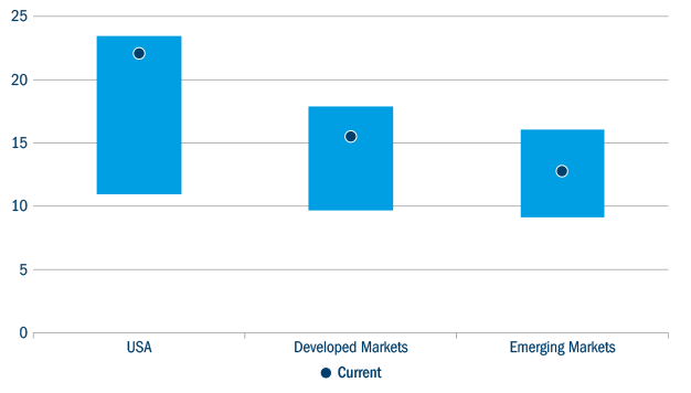 Curent developed markets usa emerging markets