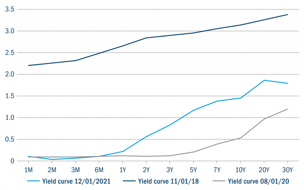 Yield curves in the 2021, 2020 and 2018