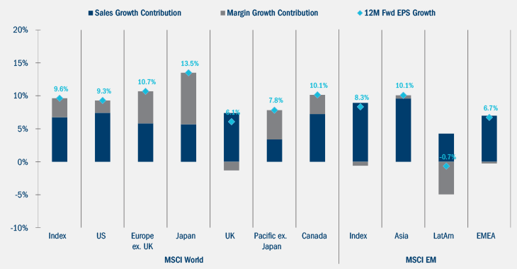 Global 12-month forward earnings per share growth expectations