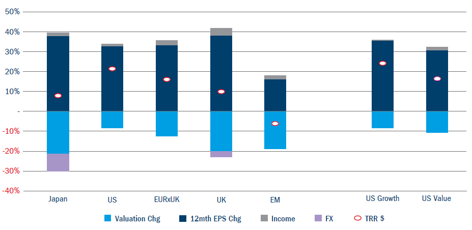 Valuation chg graph