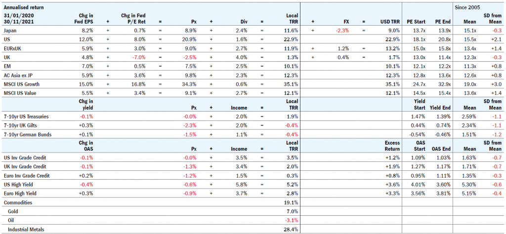 Asset class annualised returns 2020/21