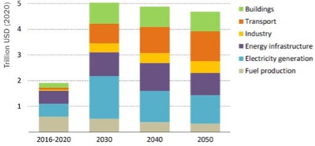Average annual investments in the energy sector between 2016 and 2020, and in the zero emissions by 2050 scenario