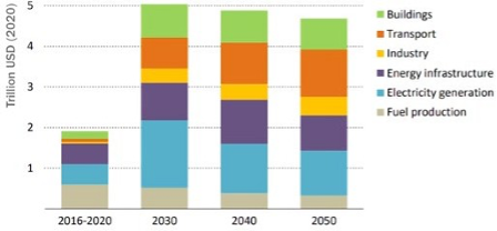 Average annual investments in the energy sector between 2016 and 2020, and in the zero emissions by 2050 scenario