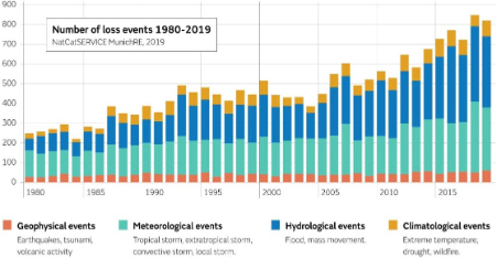 Chart of weather events causing economic losses that are becoming more frequent